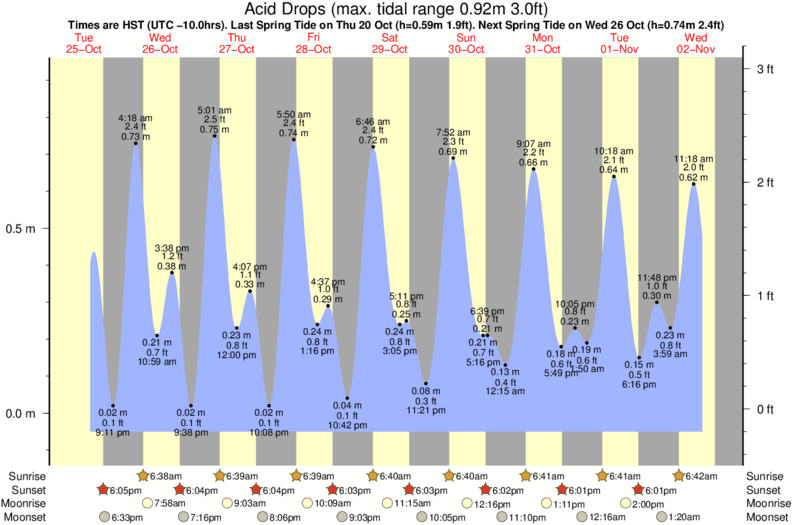 tide graph for Centers surf break