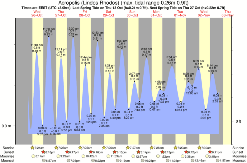 tide graph for Acropolis (Lindos Rhodos) surf break