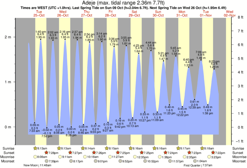tide graph for Adeje near El Conquistador surf break