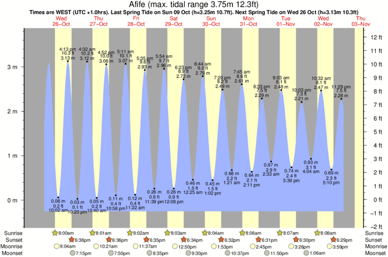 tide graph for Afife surf break