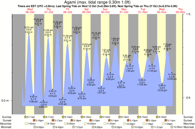 tide graph for Agami surf break