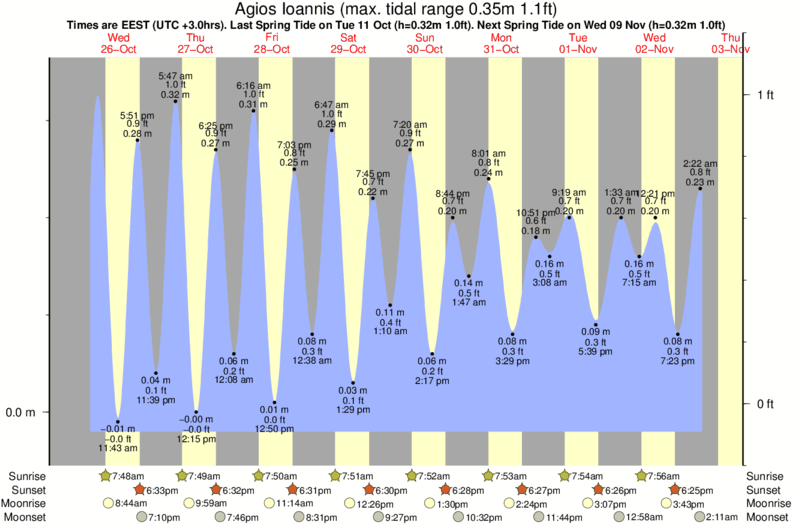 tide graph for Agios Ioannis surf break