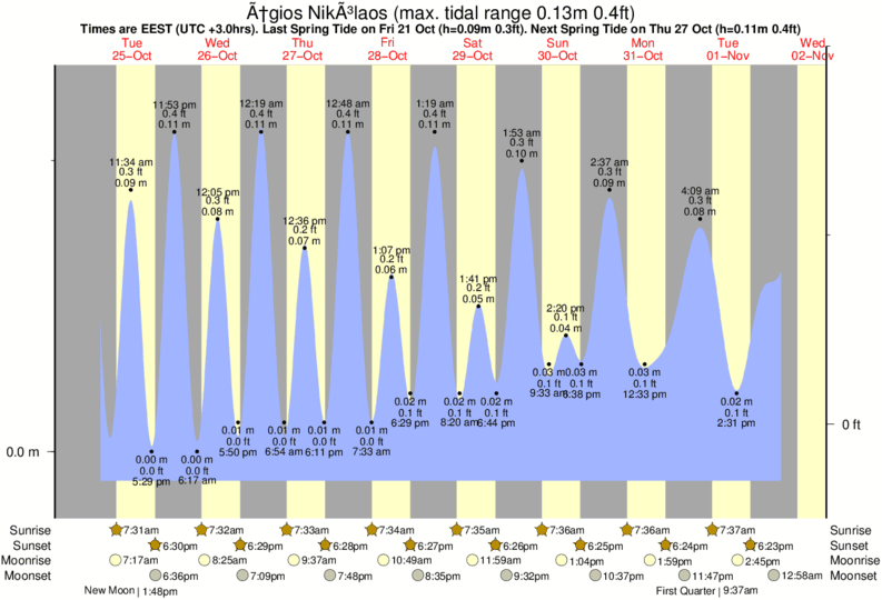 tide graph for Ágios Nikólaos near Almiros Beach surf break