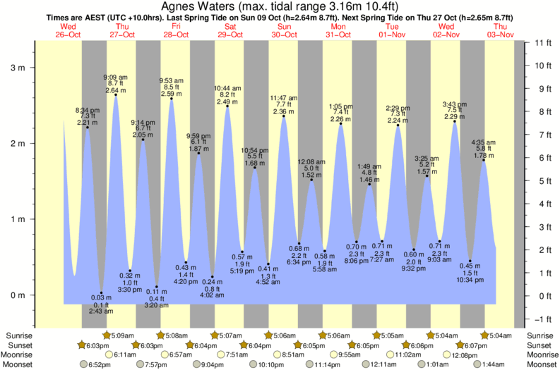 tide graph for Agnes Waters surf break