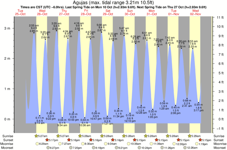 tide graph for Agujas near Playa Herradura surf break