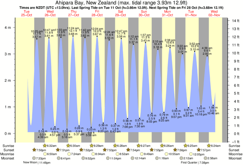 tide graph for Ahipara Bay, New Zealand near The Box surf break