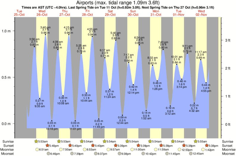 tide graph for Airports surf break