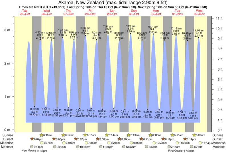 tide graph for Akaroa, New Zealand near Banks Peninsula - Stony Bay surf break