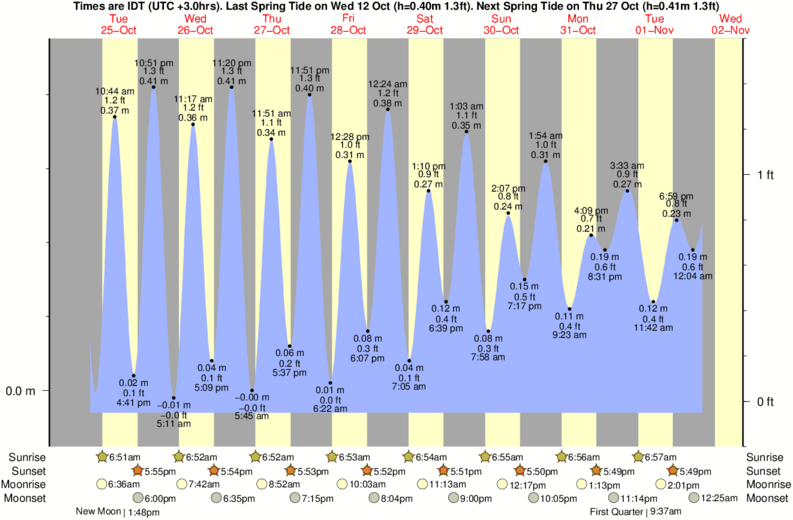 tide graph for `Akko near Acre (Mifalim) or Ako surf break