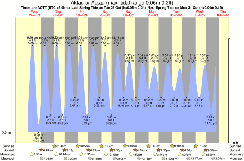 tide graph for Aktau or Aqtau surf break