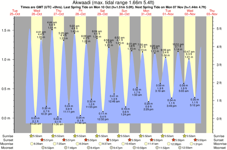 tide graph for Akwaadi surf break