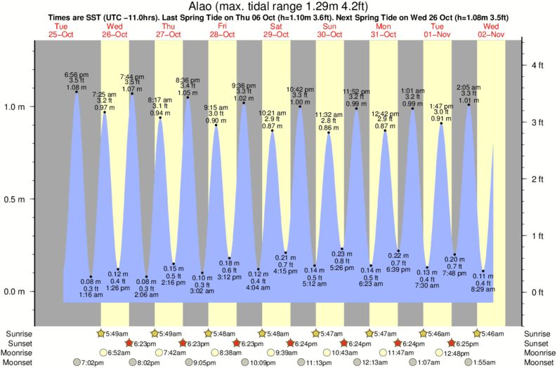 tide graph for Alao surf break