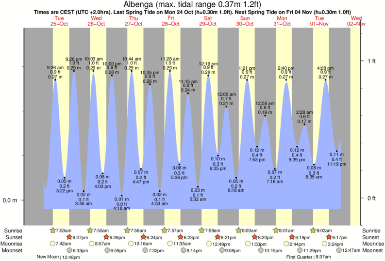 tide graph for Albenga near Albenga surf break
