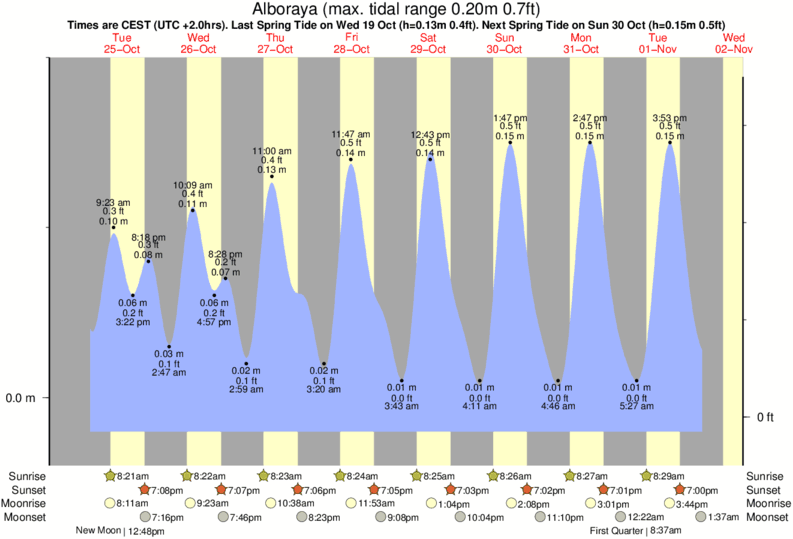 tide graph for Alboraya near Port Saplaya surf break