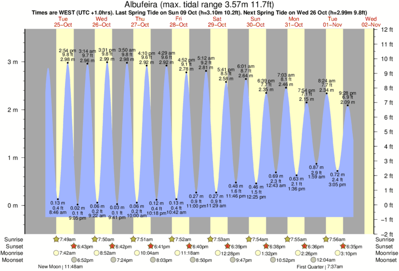 tide graph for Albufeira surf break