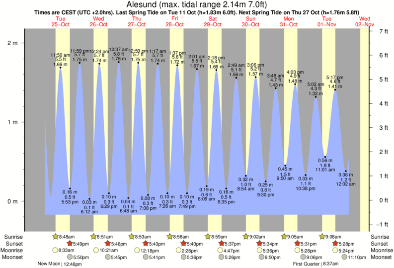 tide graph for Alesund near Alnes Lighthouse surf break