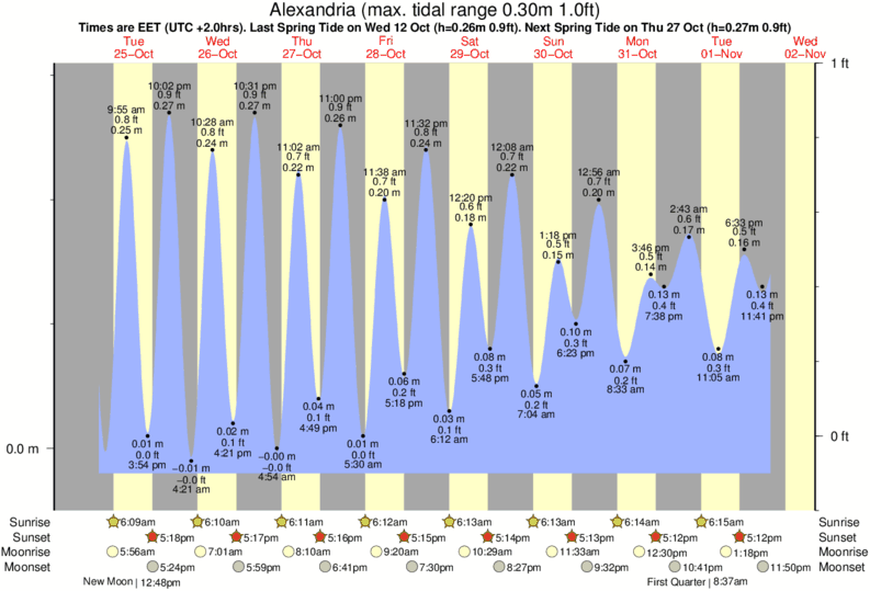 Alexandria Tide Chart