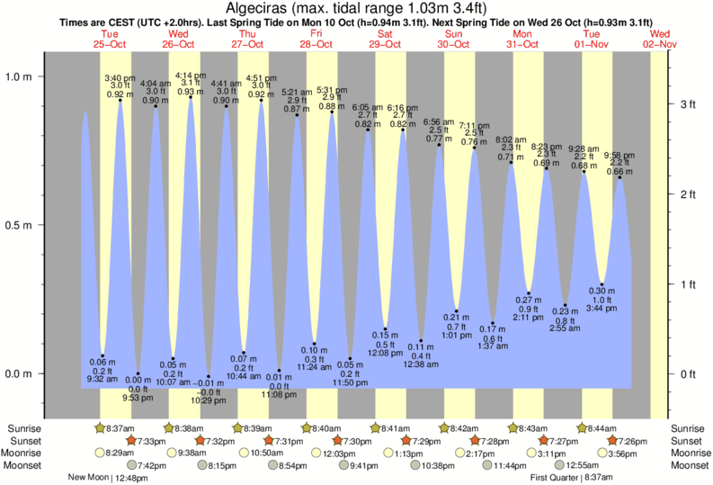 tide graph for Algeciras near Getares surf break