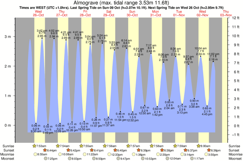 tide graph for Almograve surf break