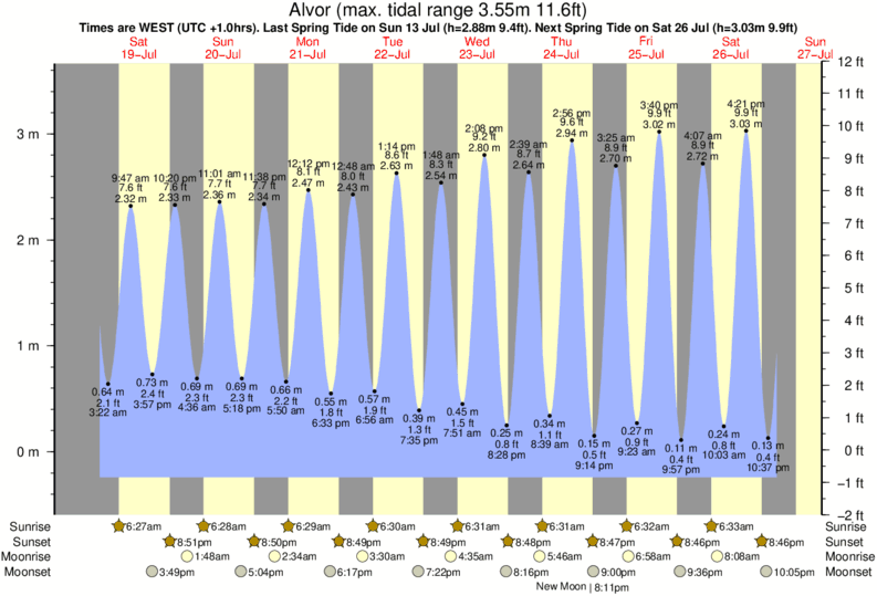 tide graph for Alvor near Alvor surf break