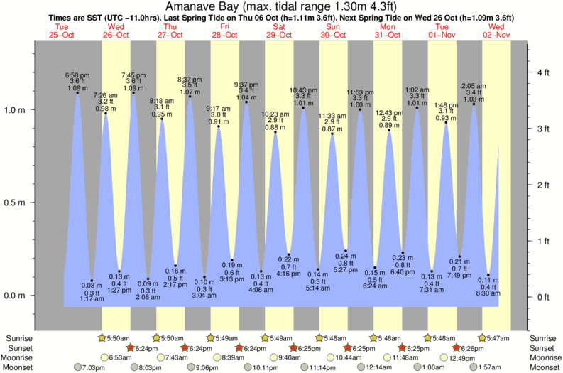tide graph for Amanave Bay surf break
