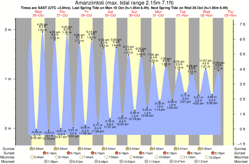 tide graph for Amanzimtoti near Baggies surf break