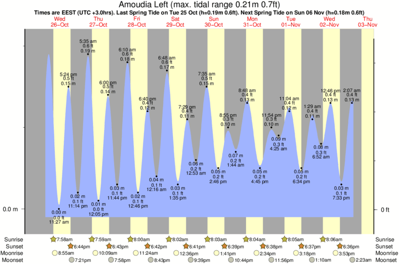 tide graph for Amoudia Right surf break