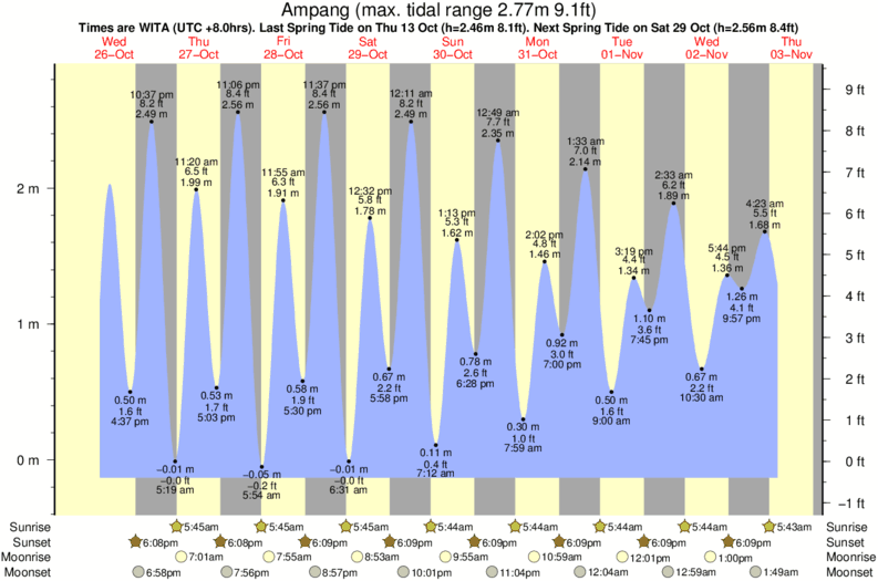 tide graph for Ampang surf break