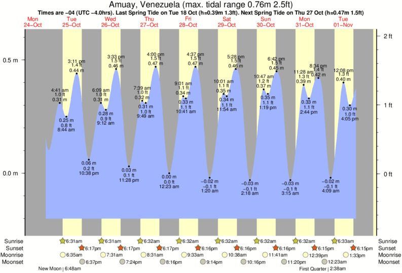 tide graph for Amuay, Venezuela near Wariruri surf break