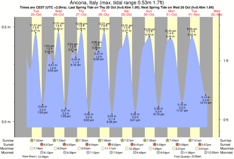 tide graph for Ancona, Italy near Ancona surf break