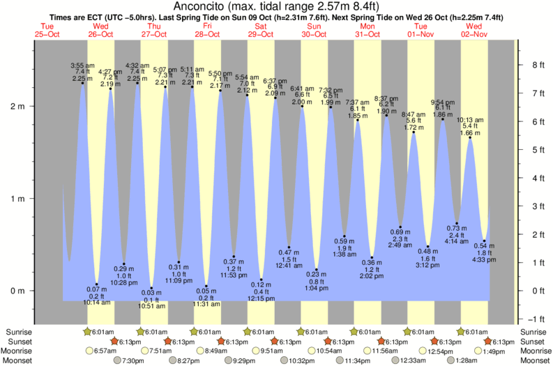 tide graph for Anconcito surf break