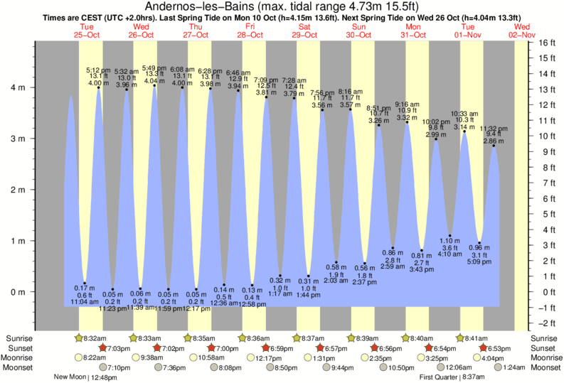 tide graph for Andernos-les-Bains near Le Grand Crohot surf break