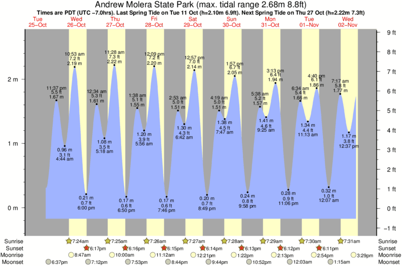 State Park Tide Chart