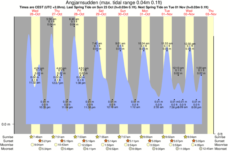 tide graph for Angjarnsudden surf break