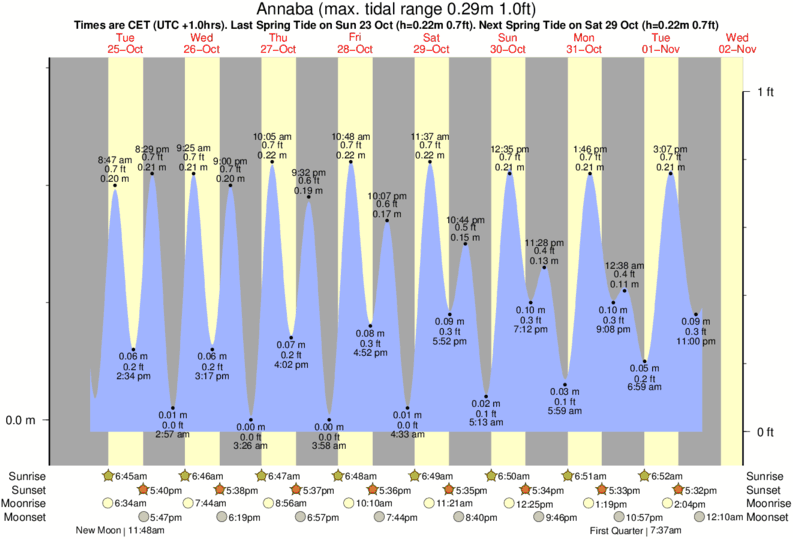 tide graph for Annaba near Annaba - Seraidi beach surf break