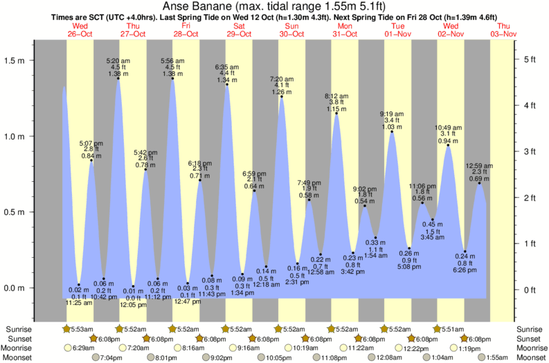 tide graph for Anse Banane near Anse Severe surf break