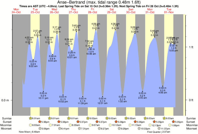 tide graph for Anse-Bertrand near Anse Bertrand surf break