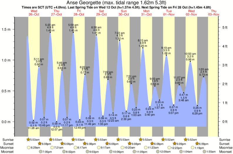 tide graph for Anse Georgette surf break