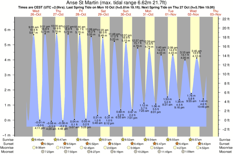 tide graph for Anse St Martin surf break