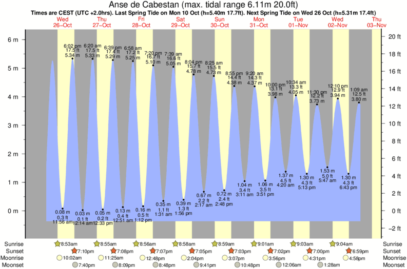 tide graph for Anse de Cabestan near Baie des Trepasses surf break