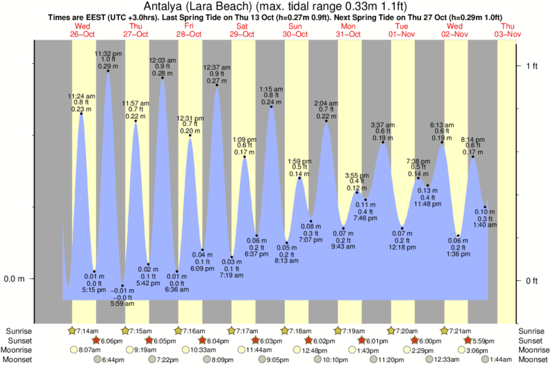 tide graph for Antalya (Lara Beach) surf break