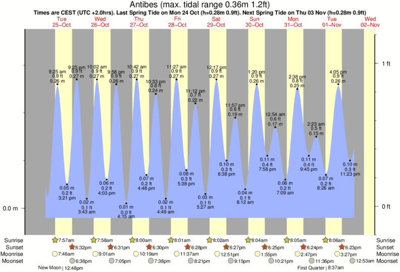tide graph for Antibes near Antibes - Fort Carre surf break