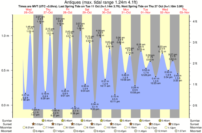 tide graph display tide graph display