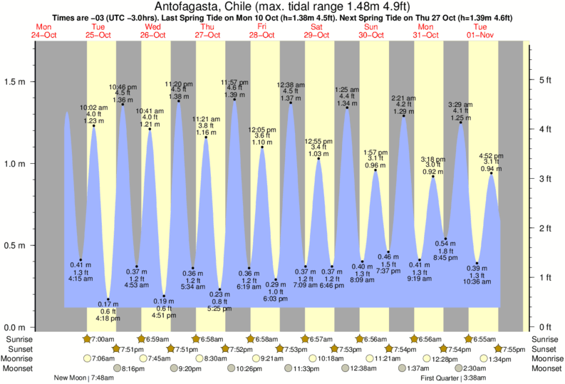 tide graph for Antofagasta, Chile near Andromeda surf break