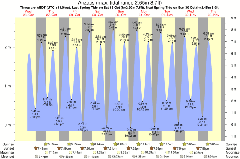 tide graph for Anzacs near Ocean Reach surf break