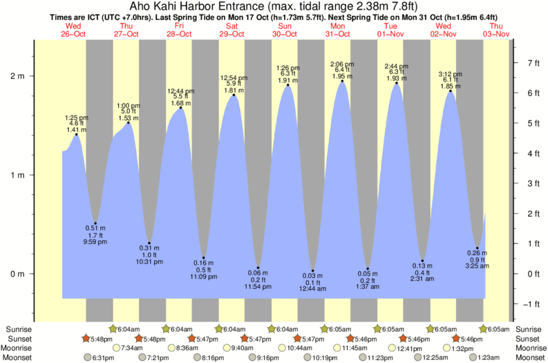 tide graph for Aho Kahi Harbor Entrance surf break