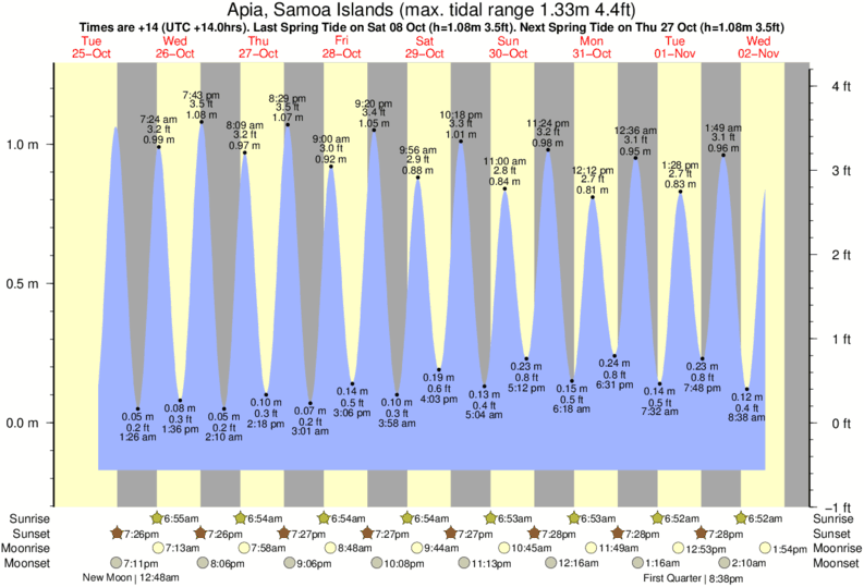 tide graph for Apia, Samoa Islands near Lautaunuu surf break