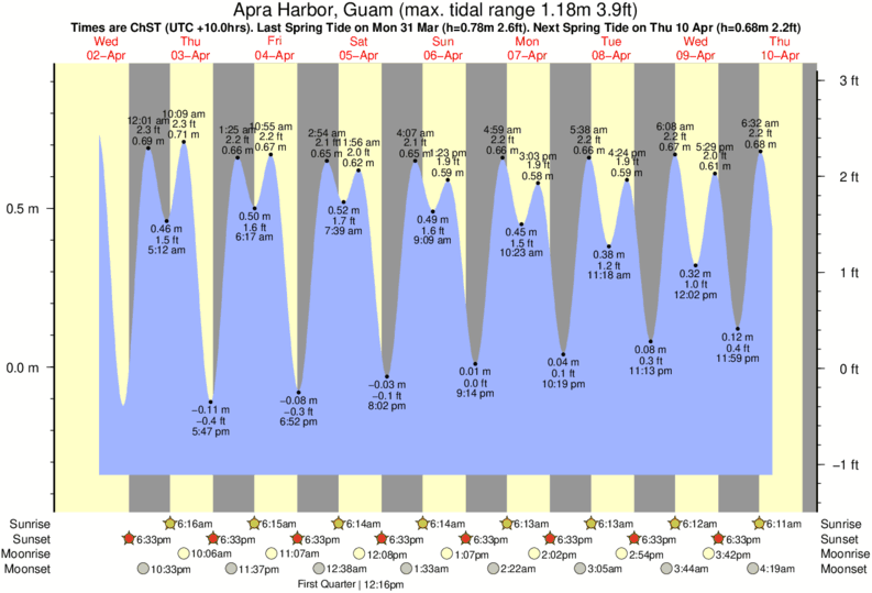 Apra Harbor Tide Chart