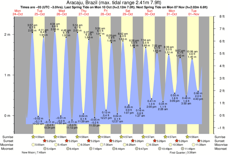 tide graph for Aracaju, Brazil near Aracaju surf break