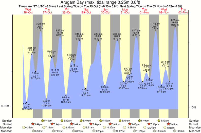 tide graph for Arugam Bay surf break